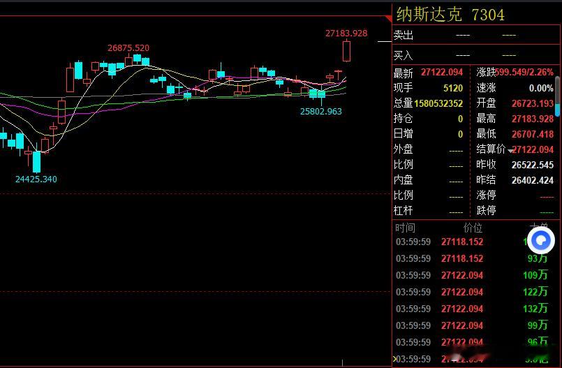 早评：美股三大指数09月21日收盘全线上涨，其中纳指大涨2.26%创收盘历史新高。大型科技股普涨，M