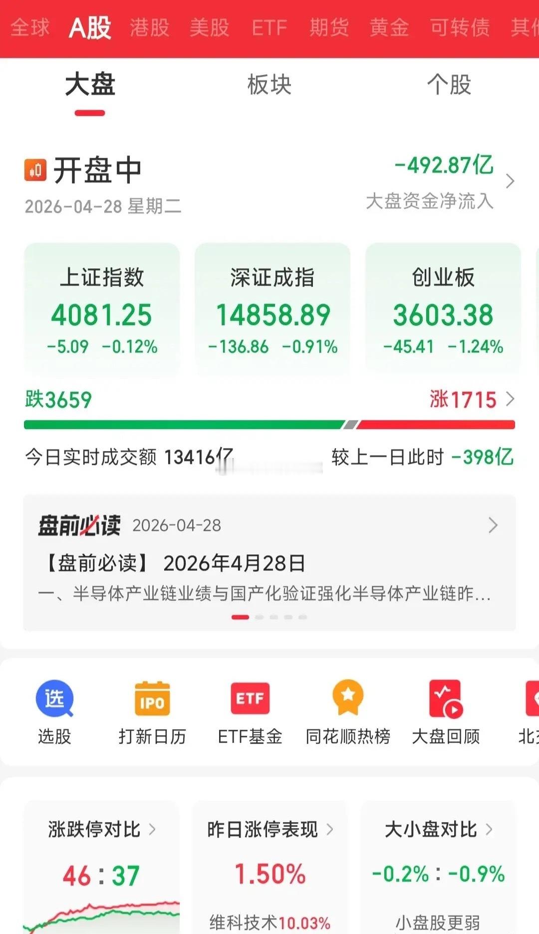 A股全线调整，证券强势护盘，风格要切换了吗？上午10点多，所有指数都是绿的，市场