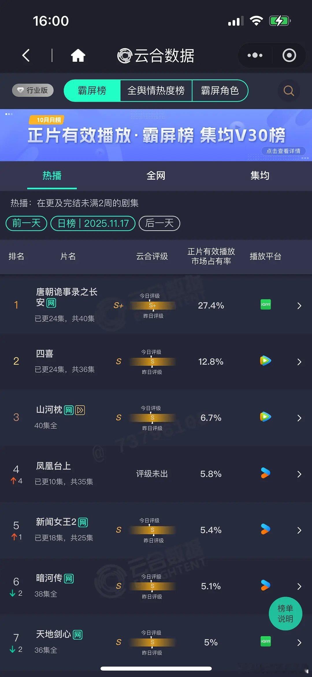 11.17云合唐朝诡事录之长安27.4%11.17酷云点播端唐诡24.8