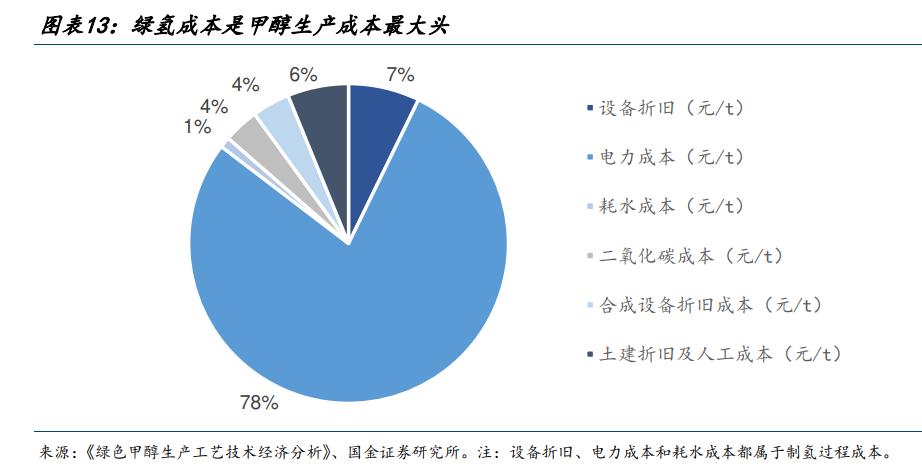 近期券商发布的研报聚焦氢能及燃料电池领域，脱水版核心观点梳理如下：能源革命上半