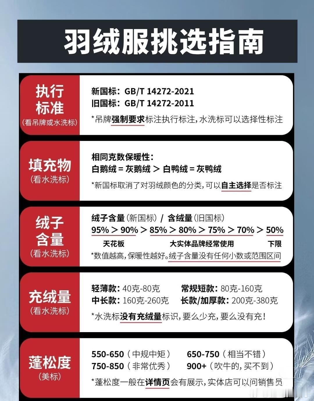 原来买羽绒服不能只看充绒量笑死,其实我买羽绒服连充绒量也不会看,我只会看颜色还有