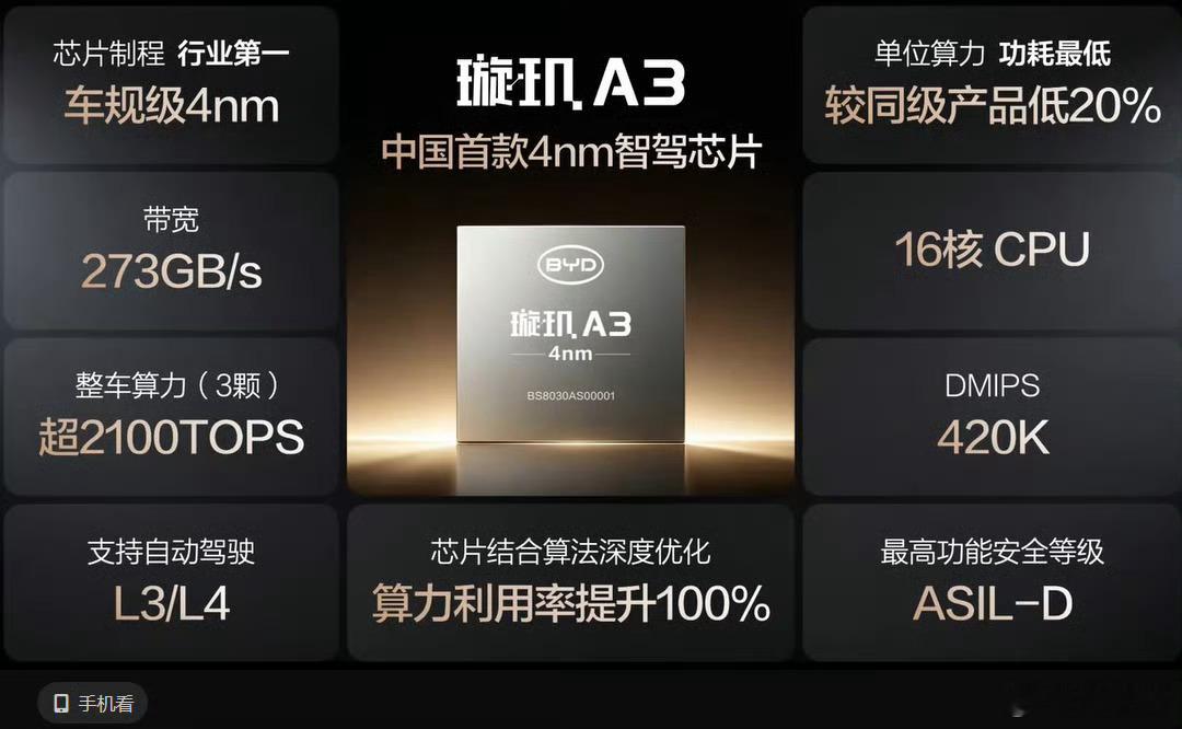 比亚迪自研首款4纳米辅助驾驶芯片4nm芯片，单颗700TOPS算力，在此之前只有