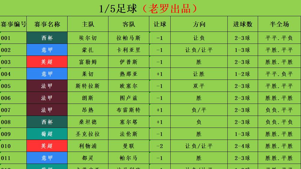 1/5足球赛事分析 竞彩足彩推荐 英超 利物浦vs曼联