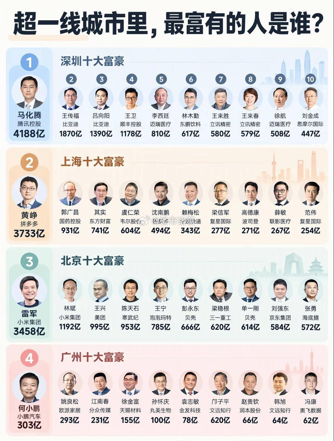 北上广深十大首富对比图。​​​