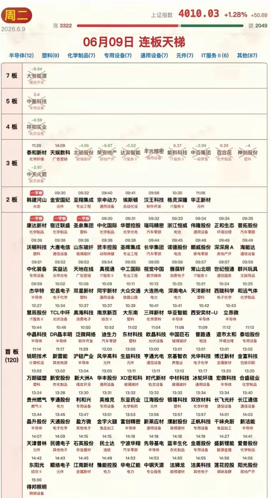 源杰科技股价又创新高6月9日涨停板汇总！科技行情炸裂！今日午后涨停板一度增加超过