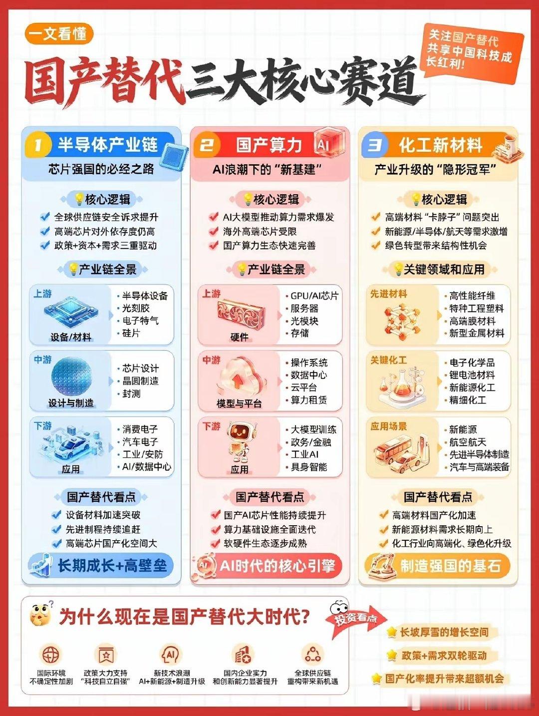 大国科技崛起，国产替代已经进入黄金发展周期。一张图看懂当下最值得关注的三大核心赛道：半导体产业链、国