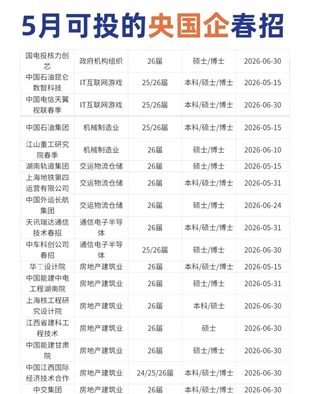 同学们，还有很多央国企2026届春招的网申通道正在进行中，大家一定要打起十二分精
