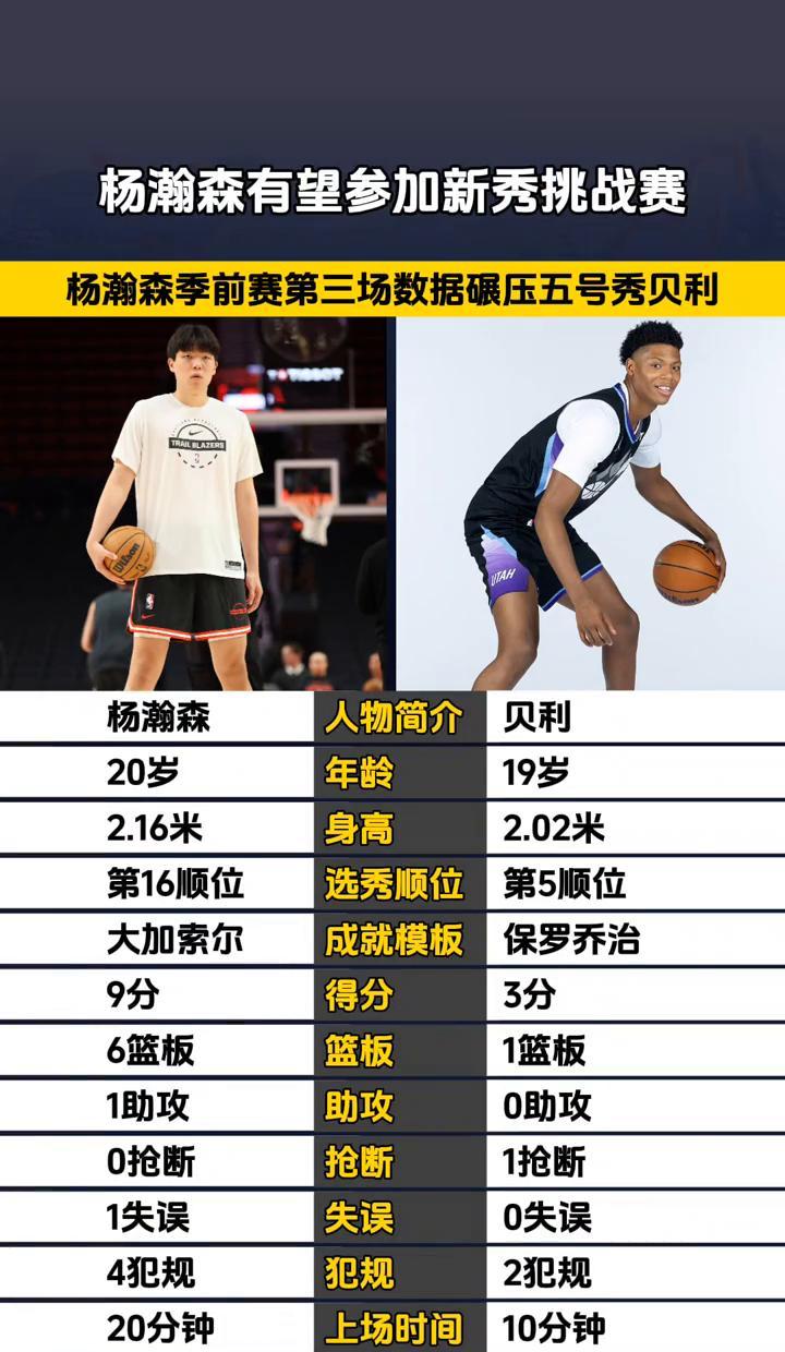 杨瀚森打了20分钟，比对方多打一倍，数据碾压。对方4次犯规，他0失误。NBA
