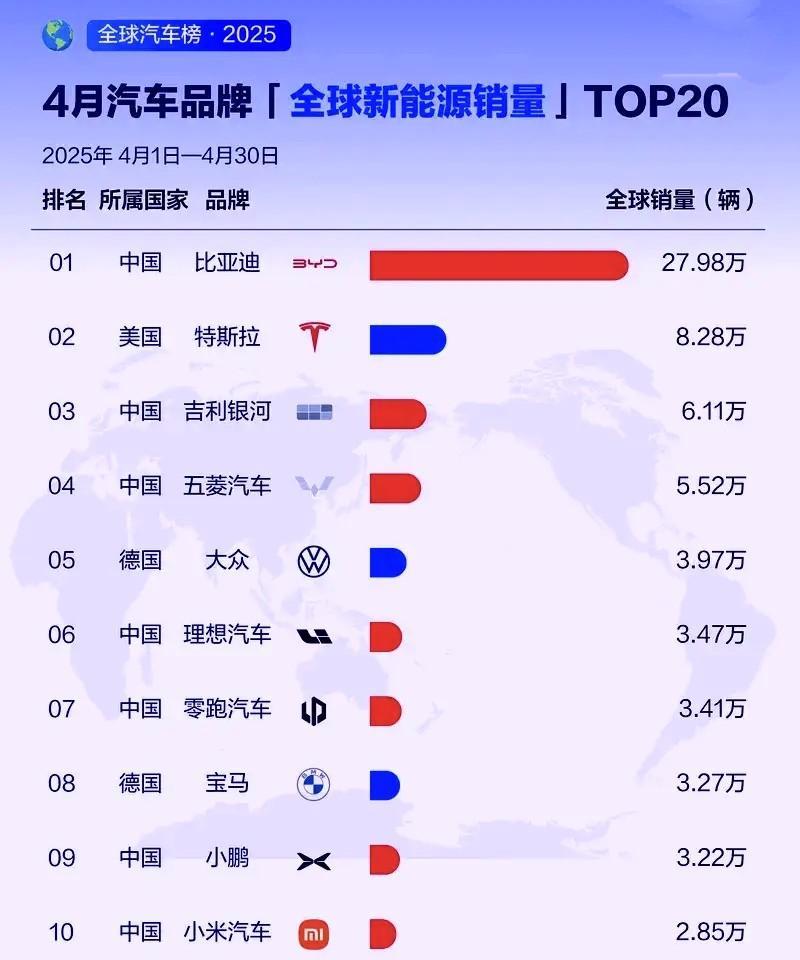 全球十大新能源品牌公布，小米SU7没有手下留情。4月份全球新能源汽车销量排行榜
