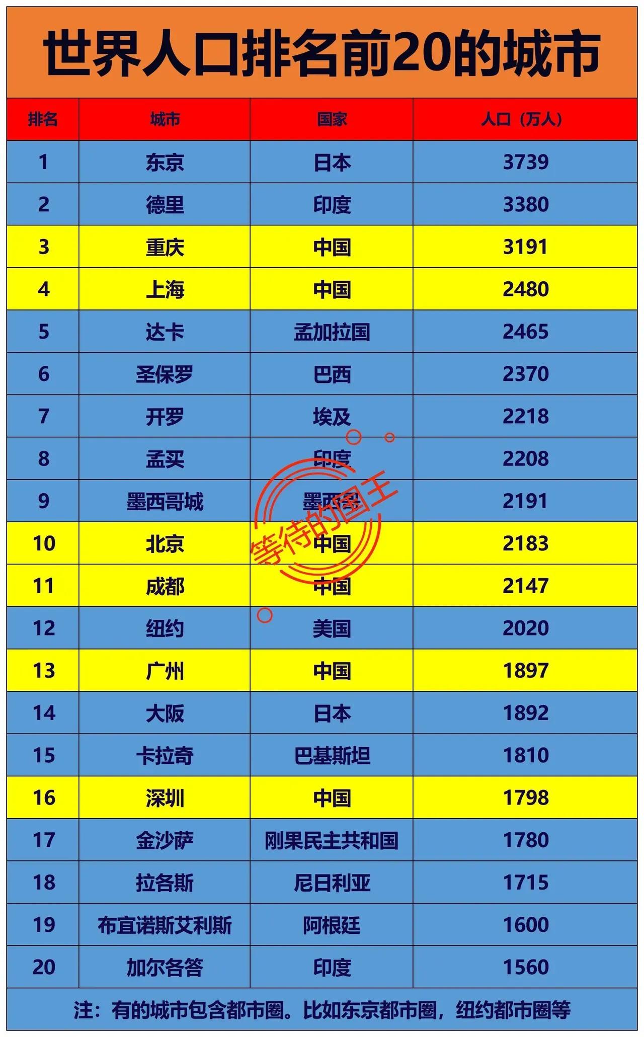 印度：人口最多的城市是首都我国：人口最多的城市不是首都如图是全世界人口最多