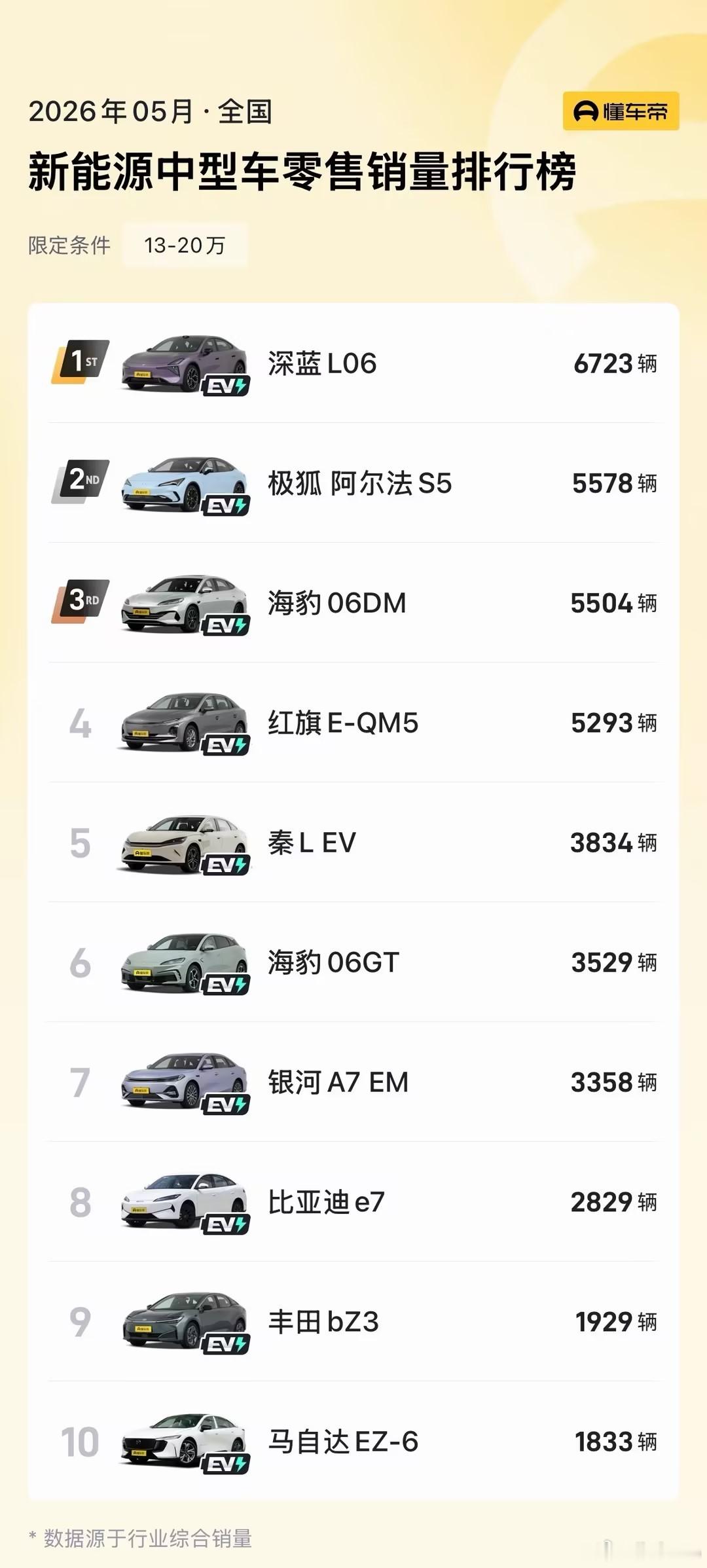 看了5月销量榜，深蓝L06还挺有意思，6723台，环比增长30%，这是连续三个月