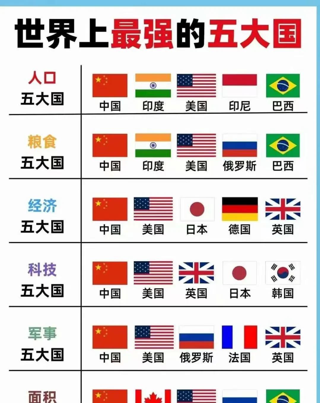 世界最强的五大国，有争议吗