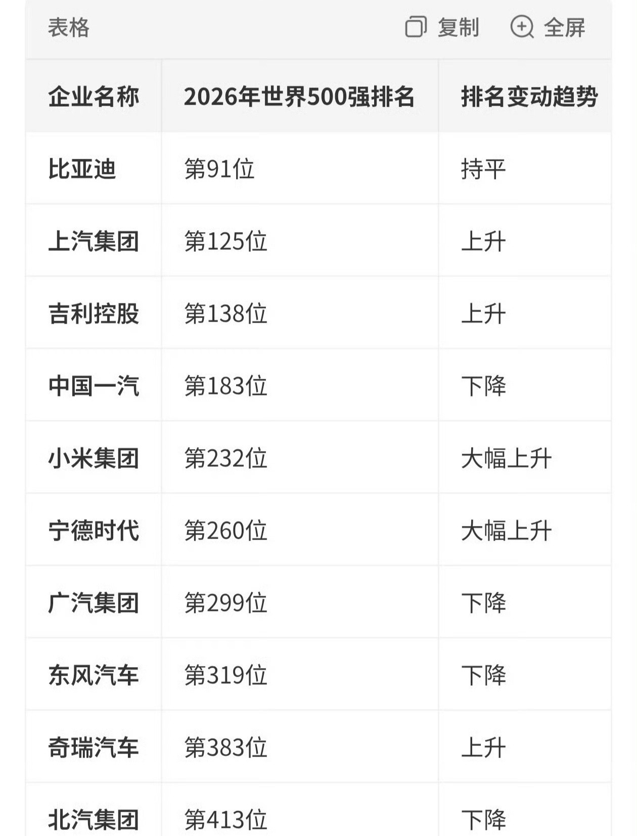 小米连续8年上榜，股价最近好强呀，大概是因为澎程要发布了，从21到现在的31，反