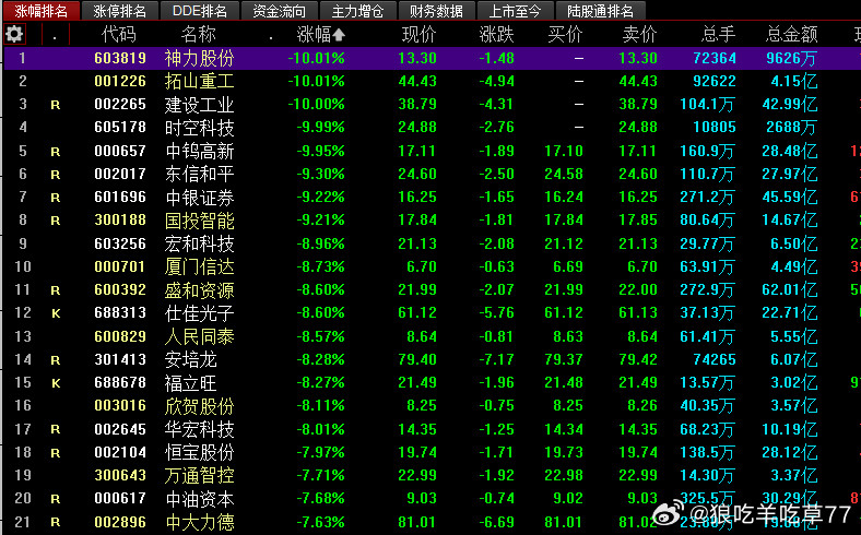 今天银行一拉分支抱团都有点溃不成军的节奏稀土的盛和资源机器人的中大力德四足机