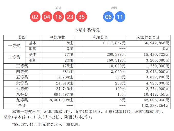 大乐透第26005期开奖结果已揭晓，前区中奖号码为：02、04、16、23、35