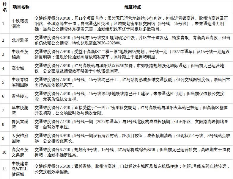 青岛城阳上马板块暗战！11大楼盘血拼“抢人”，赢家竟是…看完这份“生存指南”，你