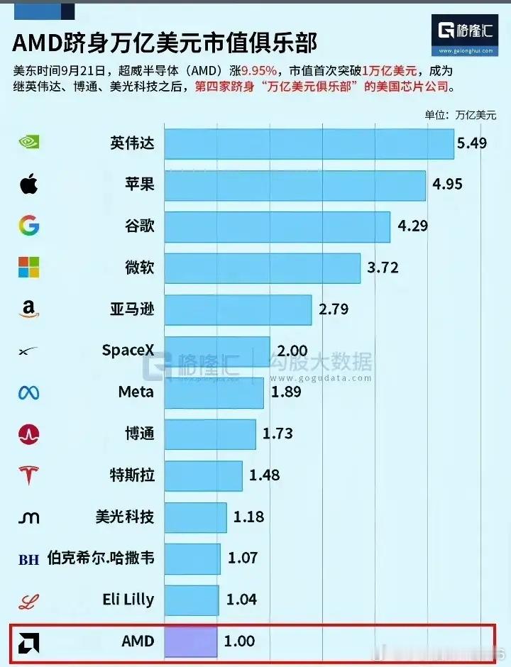 随着AMD市值冲上万亿美元，美国已经有4家半导体芯片企业跻身万亿美元俱乐部。现在无疑是科技股最好的时