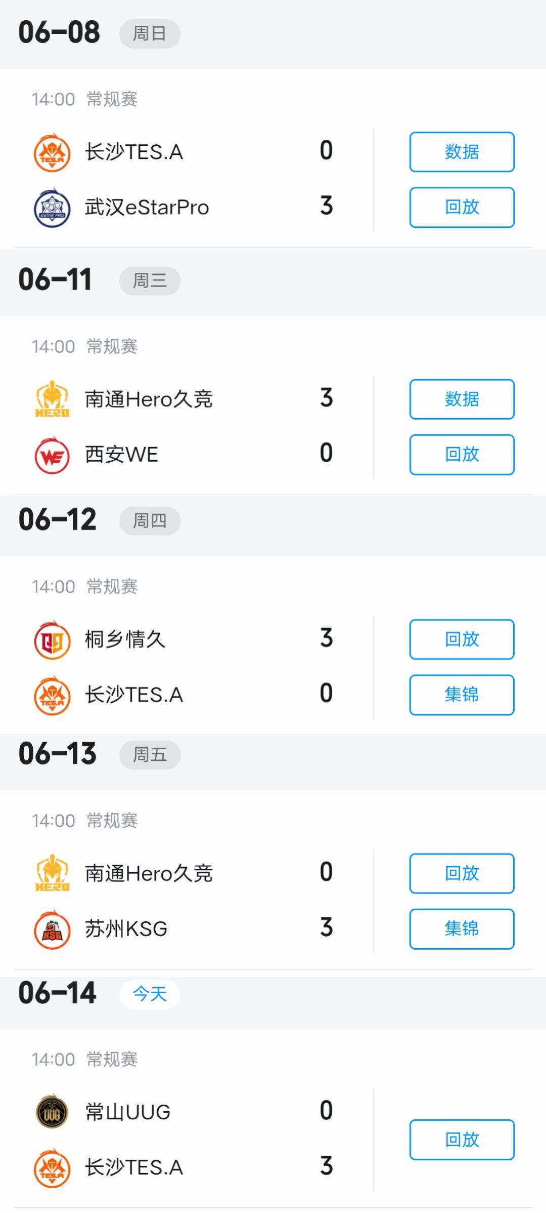 瓜友速报下午2点场已经连续5场3:0了​​​