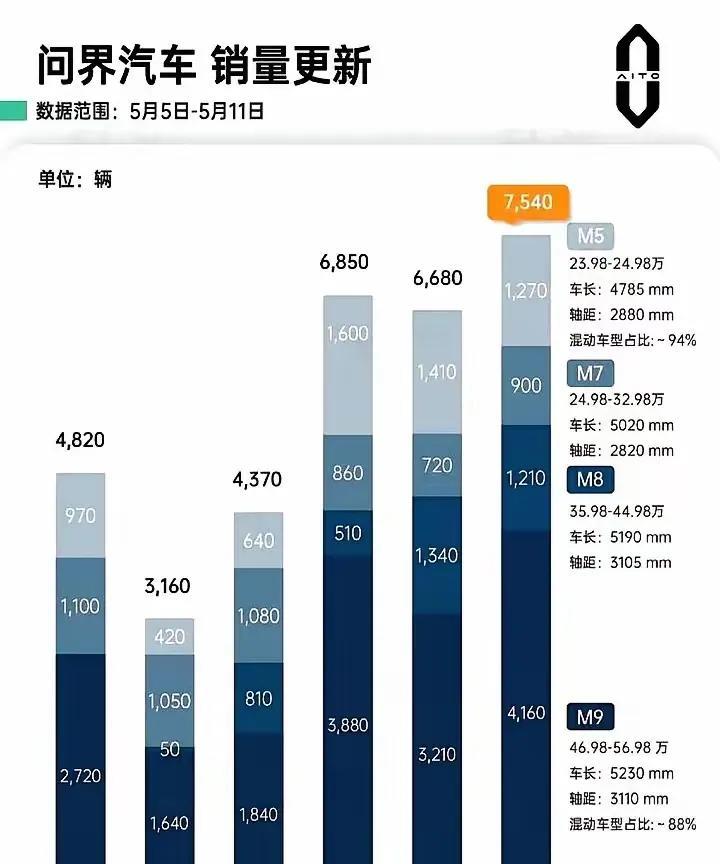 鸿蒙智行周销量创新高。最近一周鸿蒙智行的汽车销量7540台，比上一周将近多一千台