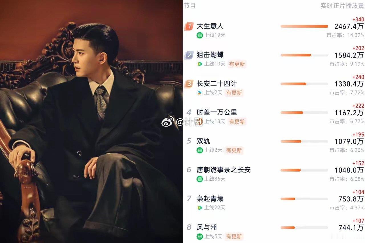 感觉《风与潮》是真的起不来了。今天是开播的第5天可是和成毅跟虞书欣比，任嘉伦的《