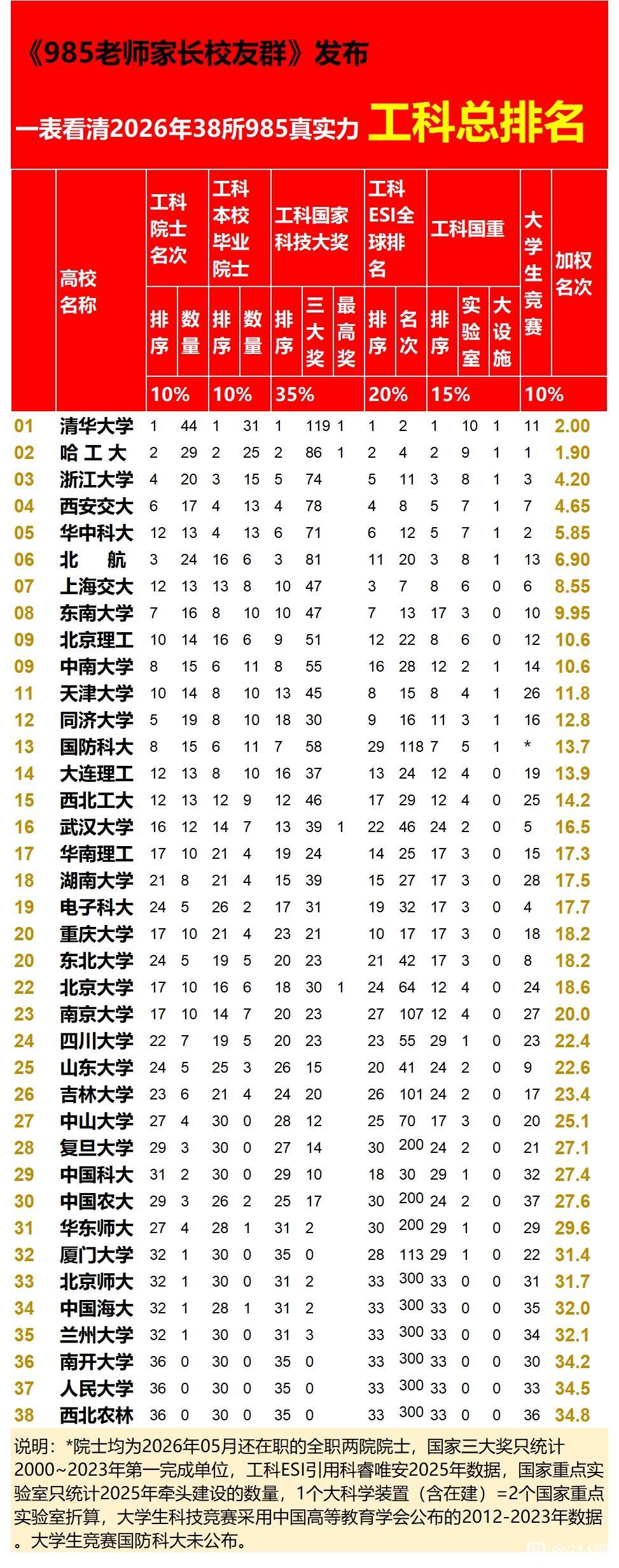 就工科实力而言，清华大学最强是不争的事实。清华之下，浙江大学、上海交通大学、哈尔