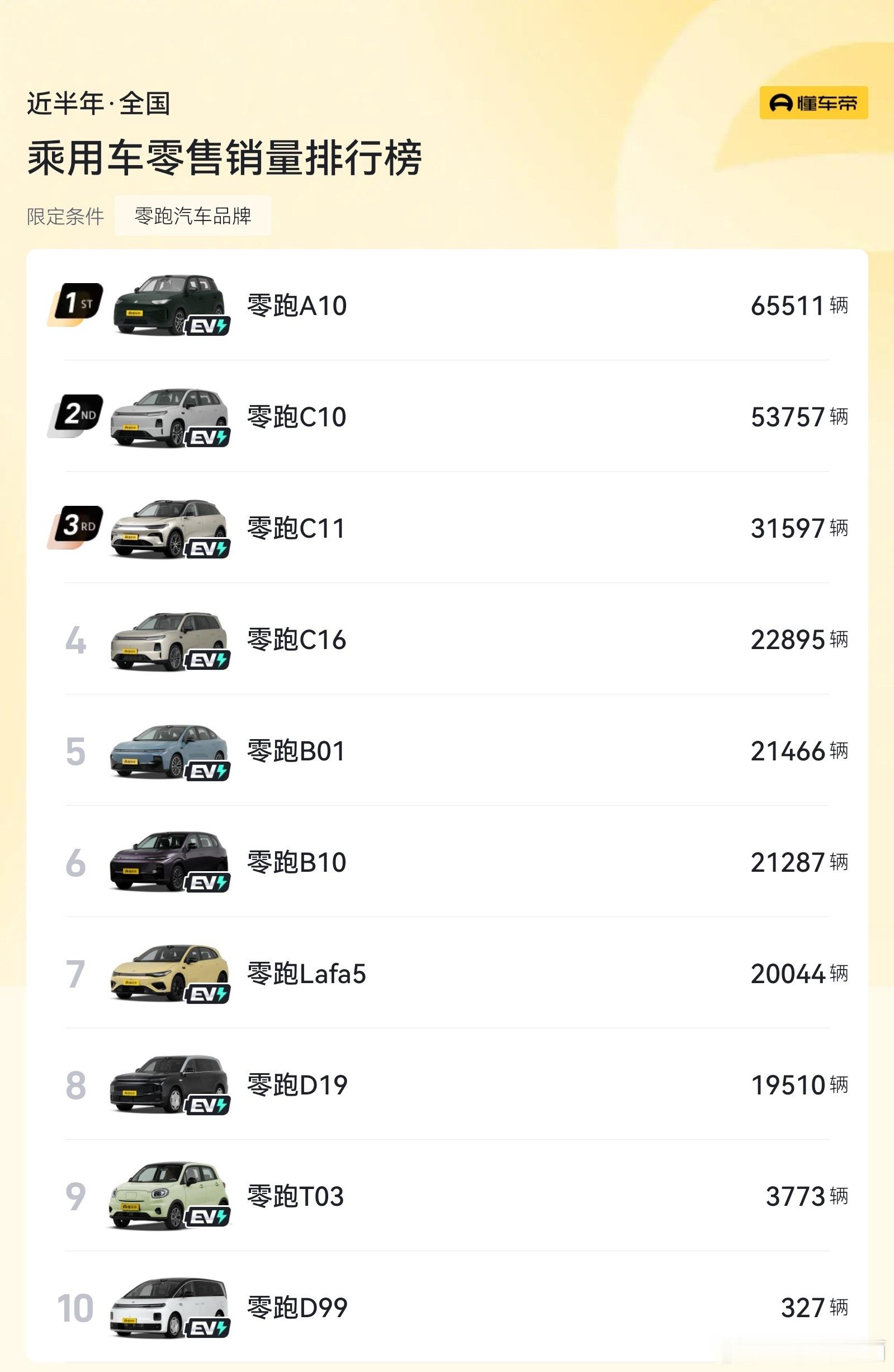 刚在全球新能源TOP20的榜单里没有看到零跑，有点意外每月看零跑的数据...