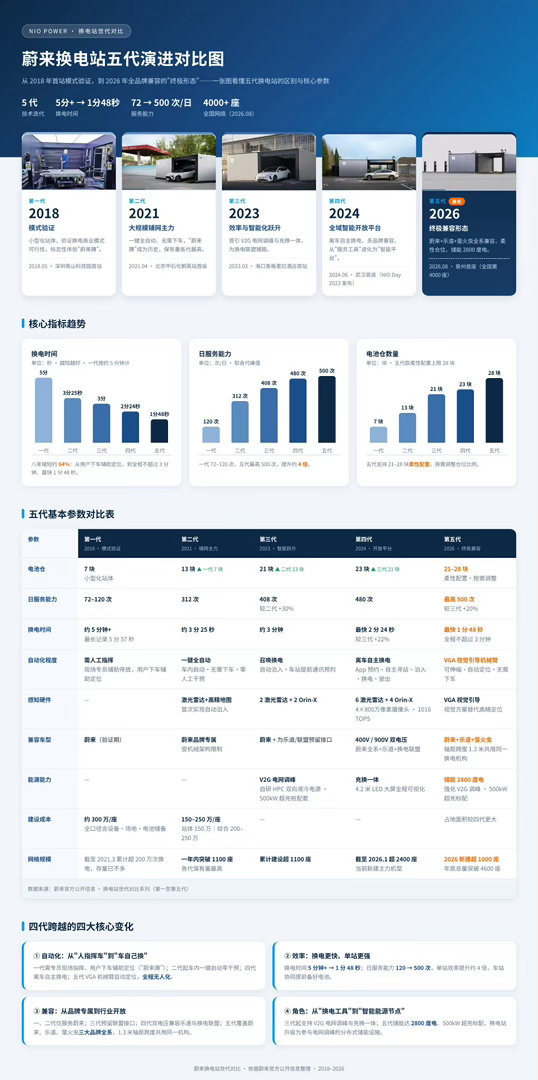蔚来马上5代站上线了说真的ES9太大了，ES8开起来正好唯一缺点就是方