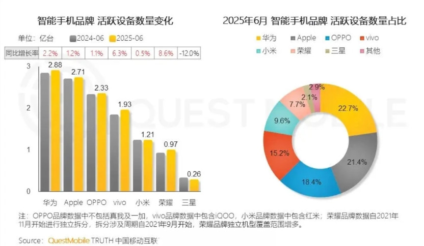 国内手机品牌活跃设备数量排行榜：1.华为2.88亿台2.苹果2.71亿