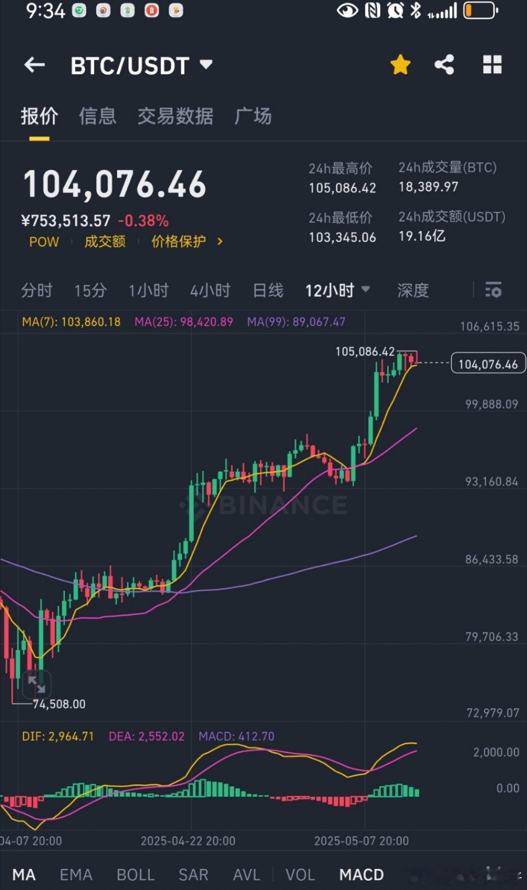 快了。。。这周必跌。。。跌回9开头。以太20开头。。。​​​