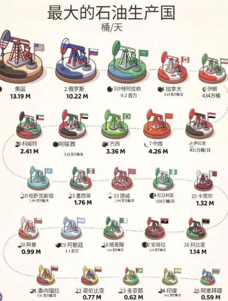 美国都已经成为世界最大的石油生产国了，却还不满足，要掌控全球石油，妄图垄断全球石