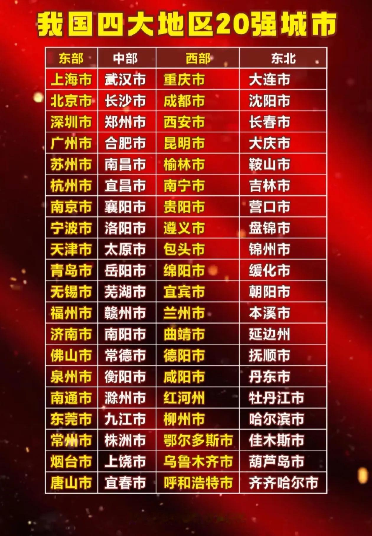 我国东北、东、中、西部地区前20强城市