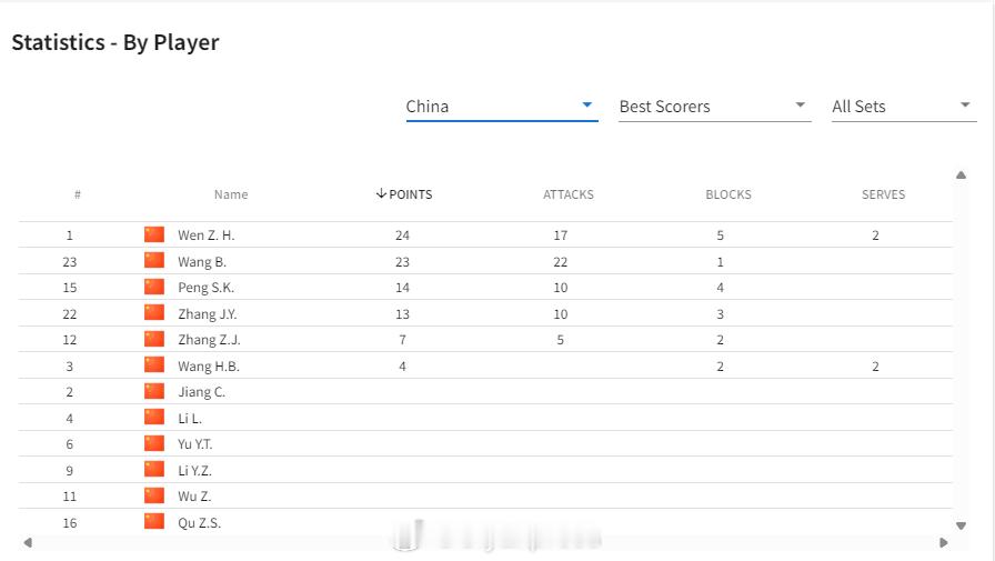 【亚运男排小组赛中国vs中国台北技术统计：温子华24分】亚运会中国男排vs中国台