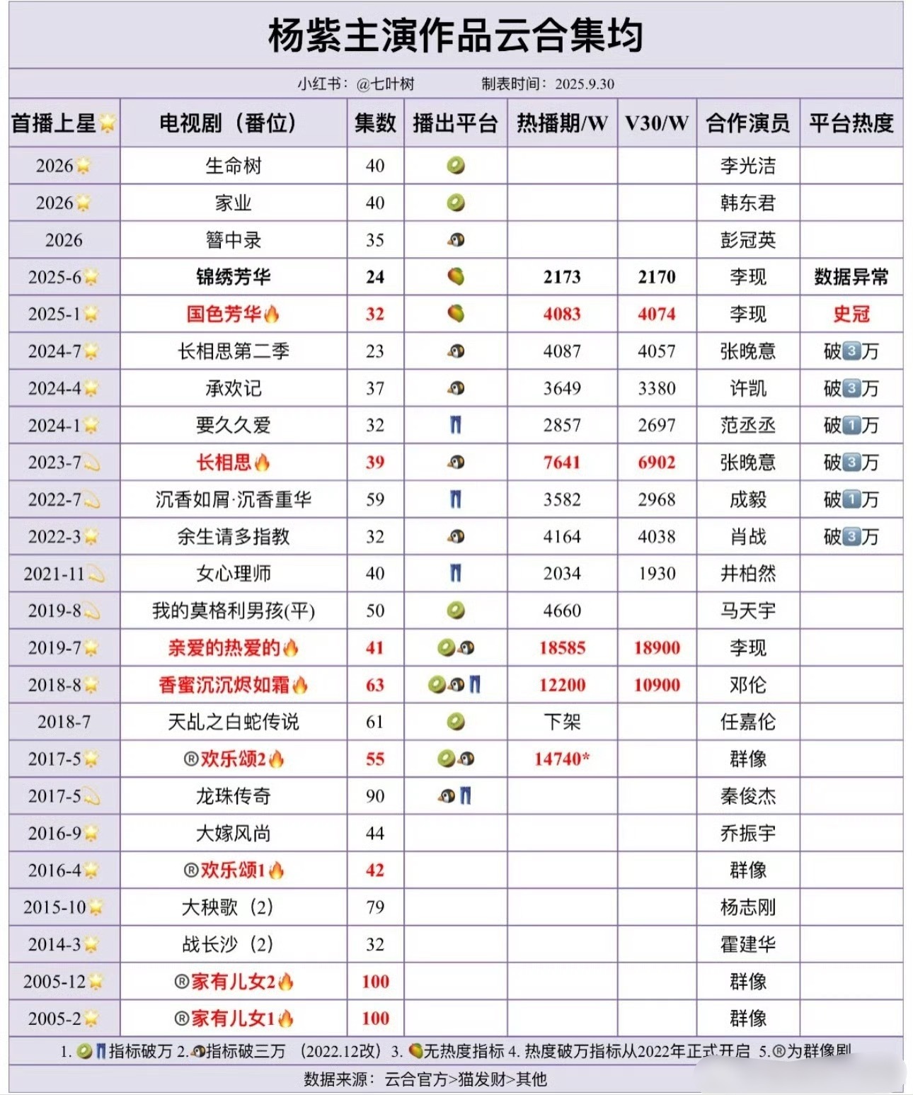 不算不知道杨紫一番剧云合集均5299w，这姐还没有二番，90🌸里实绩确实是最强