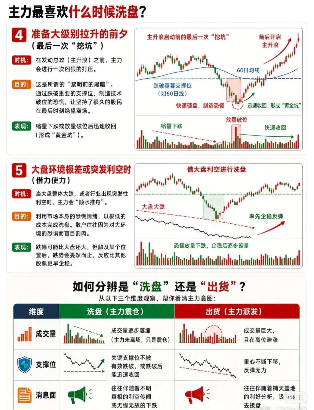 主力喜欢什么时候洗盘？炒股时，很多人都被主力洗盘坑过，刚卖股票就暴涨，完美错过主