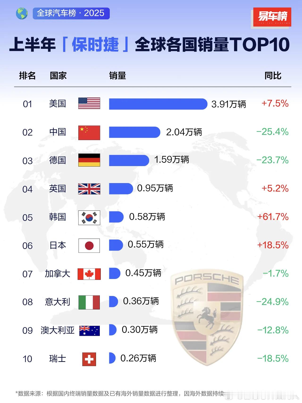 易车榜数据，保时捷上半年全球销量top10国家。中国销量下降可以理解，德国销量下