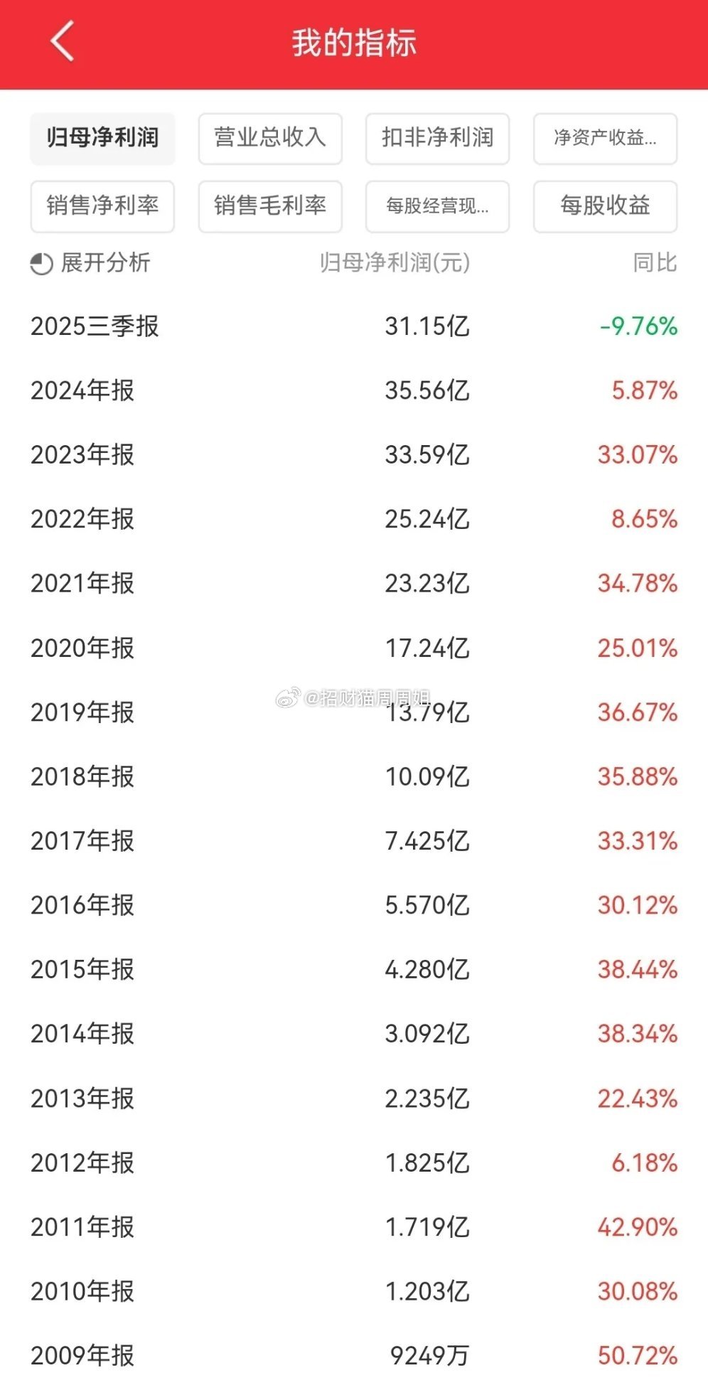 爱尔眼科股价5年暴跌76%！业绩稳健为何仍“腰斩”三次？