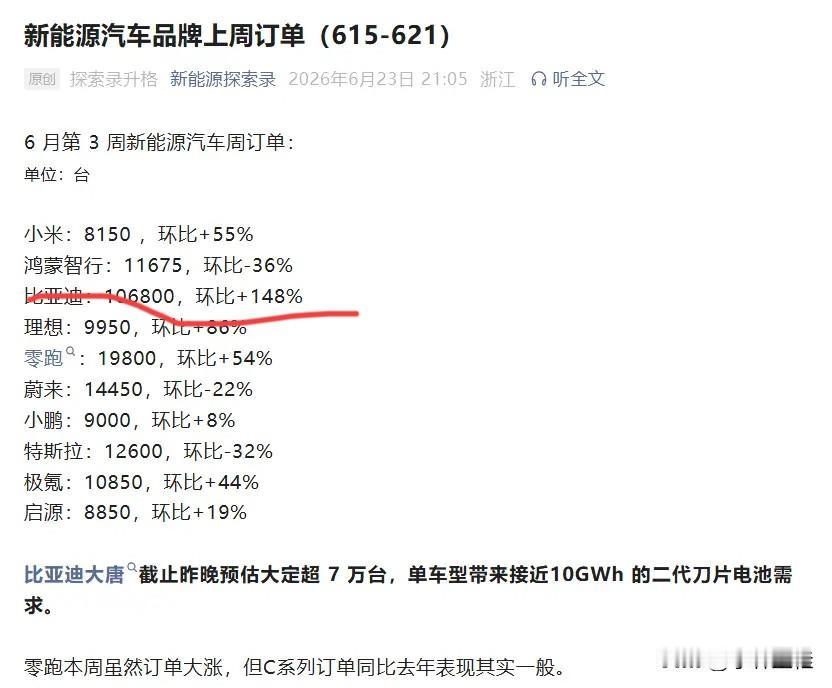 比亚迪：“周订单终于又突破10万台，这距离上次已经是很久的事情了，感谢我迪大唐！
