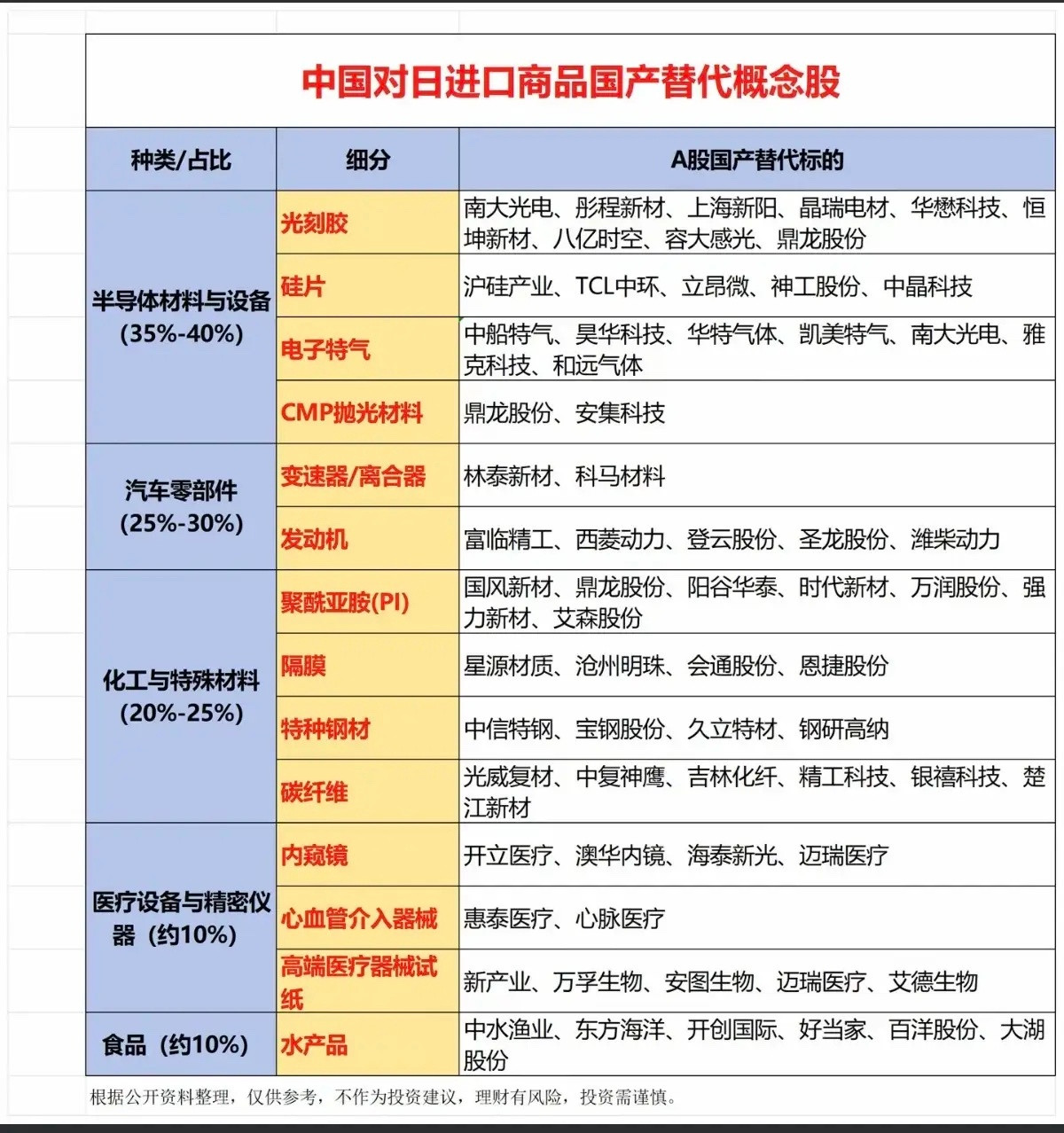 中国对日进口商品：国产替代股！反制升级。1.半导体材料与设备2.汽车零部件3.化