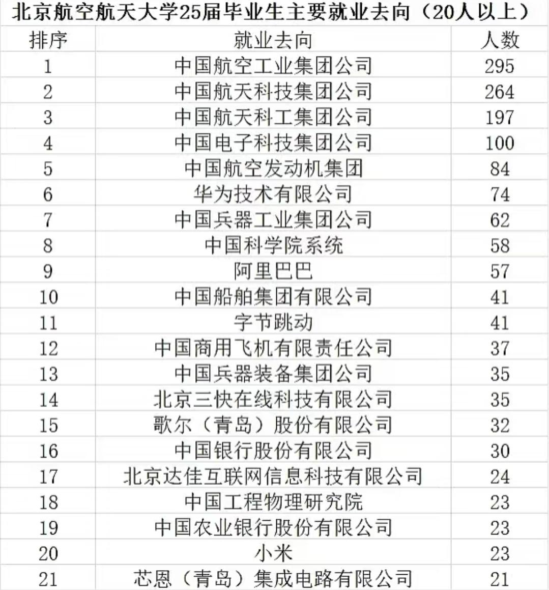 北航25届毕业生就业去向曝光，航空航天与科技名企双轨并行北京航空航天大学2