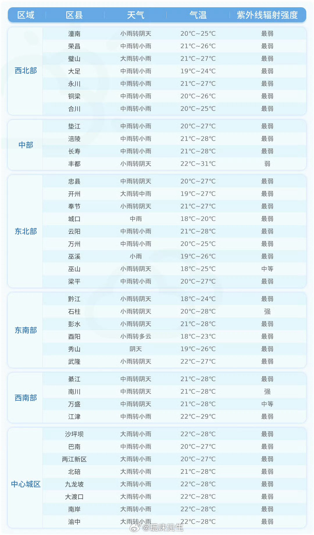 重庆【未来24小时各区县天气预报】今天夜间到明天白天，各区县天气预报详情戳图↓↓(重庆市气象台9月1