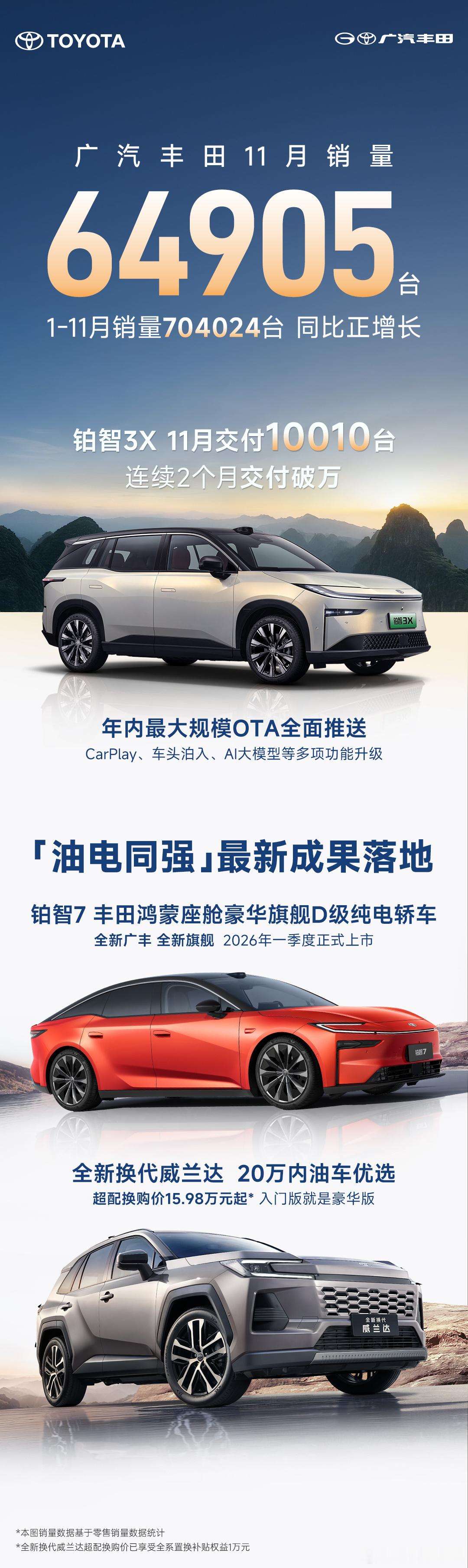 广汽丰田11月销量64905台以前总觉得传统车企的智能迭代不如新势力，没想到广丰