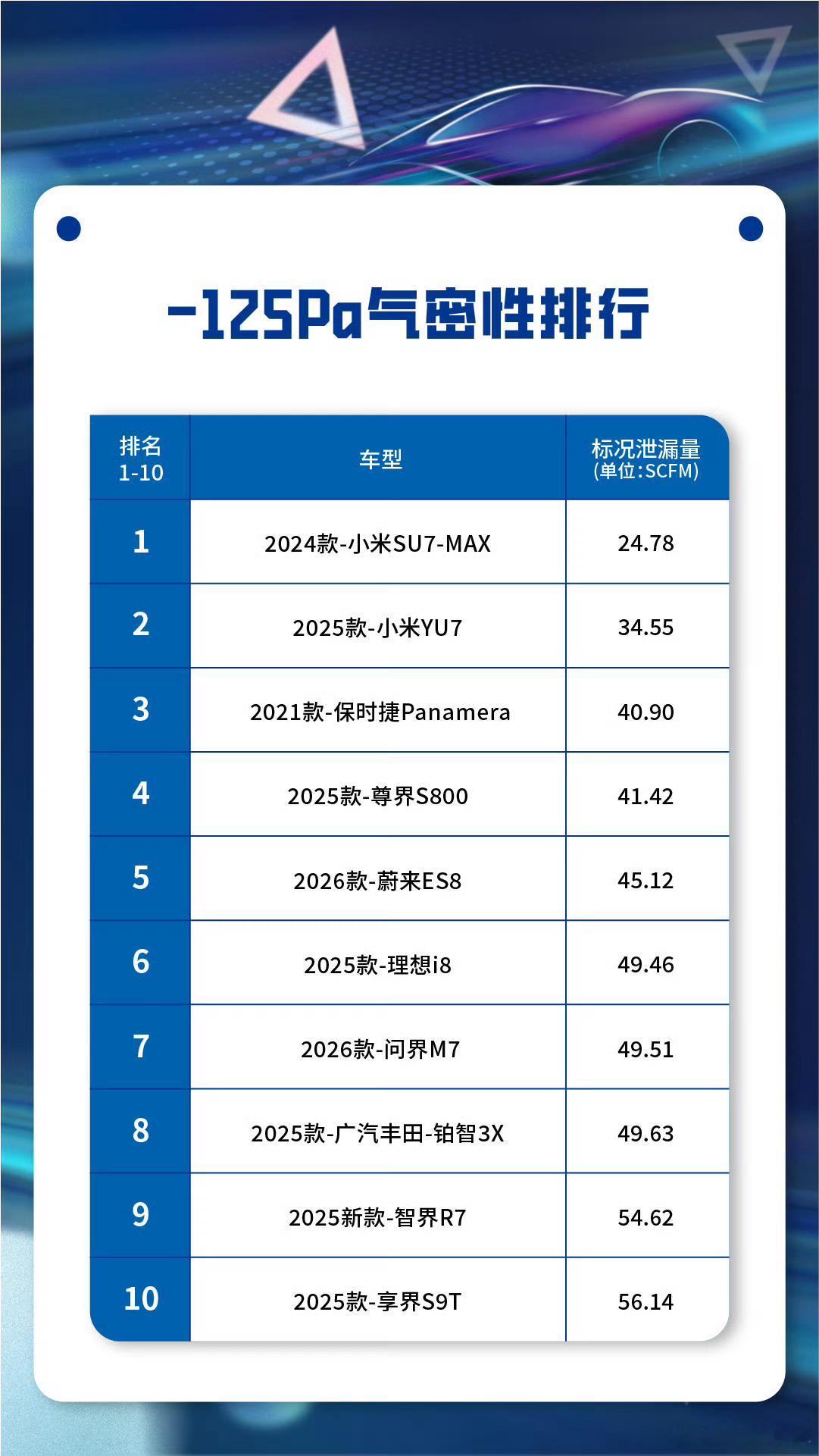 气密性哪家做的最好？这是汽车人老徐，用几十万的专业设备耗时两年测得的数据（30名