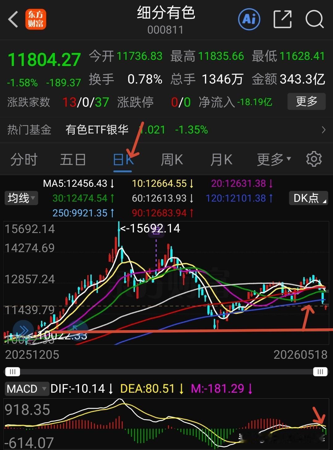 近期要回避这个板块，太弱了，已经破位了。下面是细分有色及工业有色金属板块日线走势