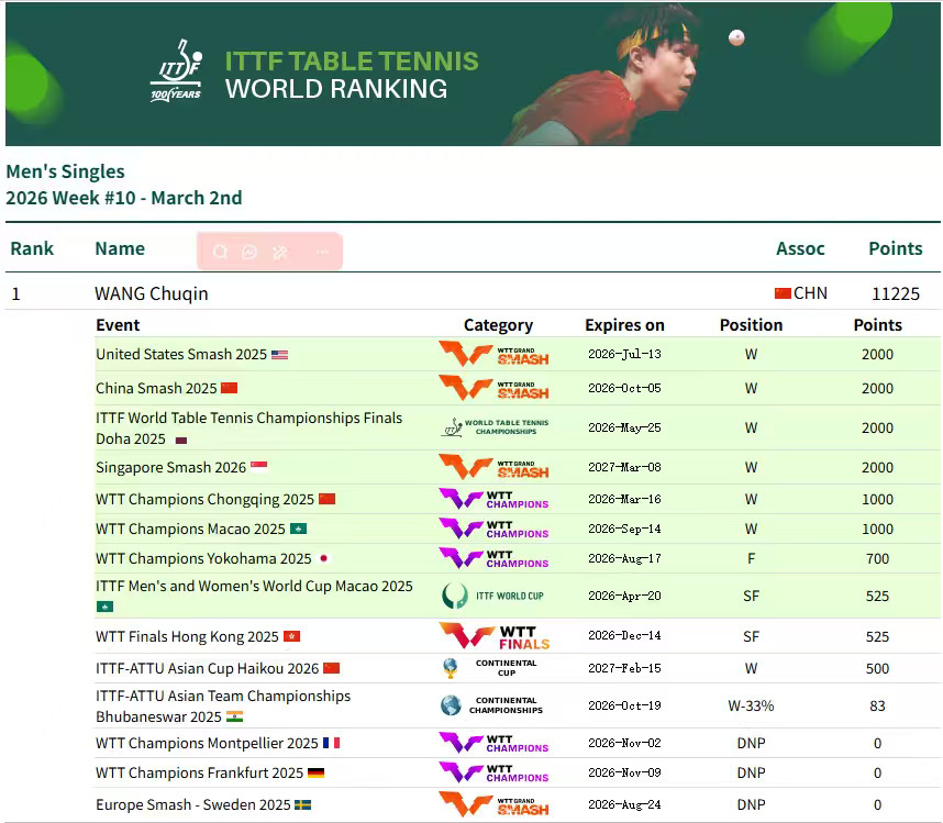 孙颖莎王楚钦莎头20260302｜2026年第10周世界排名更新女单世排第一男