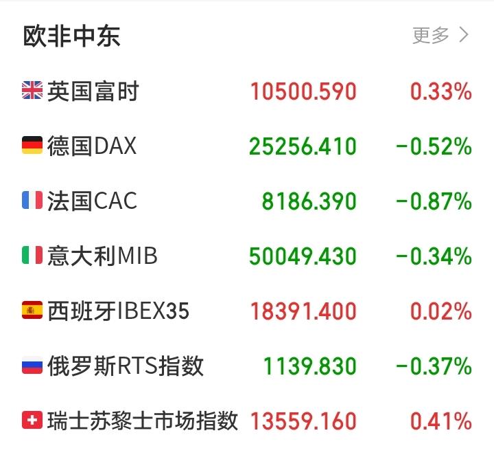 明天又要后悔了吧！傍晚，外盘市场结束单边上涨，集体走弱，夜牛富时A50也牛不