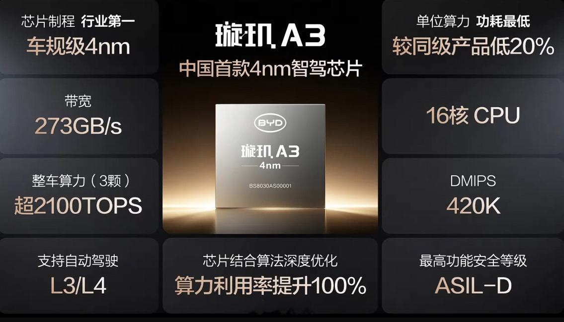 中国自研高算力芯片突破4纳米我的天，还得是比亚迪啊，一出手直接就整了个大的！就在