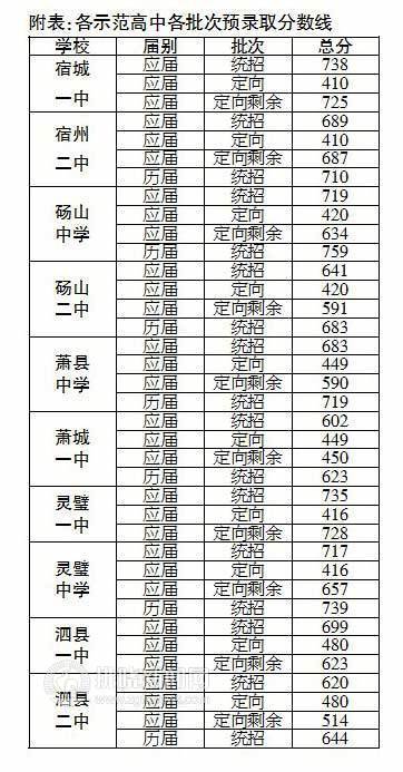 宿州2017省示范高中预录取分数线公布 宿城一中738分