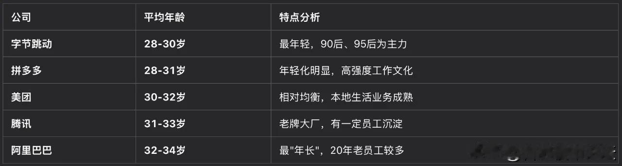 互联网大厂现在员工平均年龄。层出不穷的大学生研究生导致了这样的结果。的确也是，