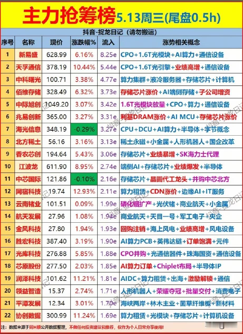 5月13日尾盘半小时主力抢筹榜：AI算力与光模块赛道强势领跑！今日尾盘半小