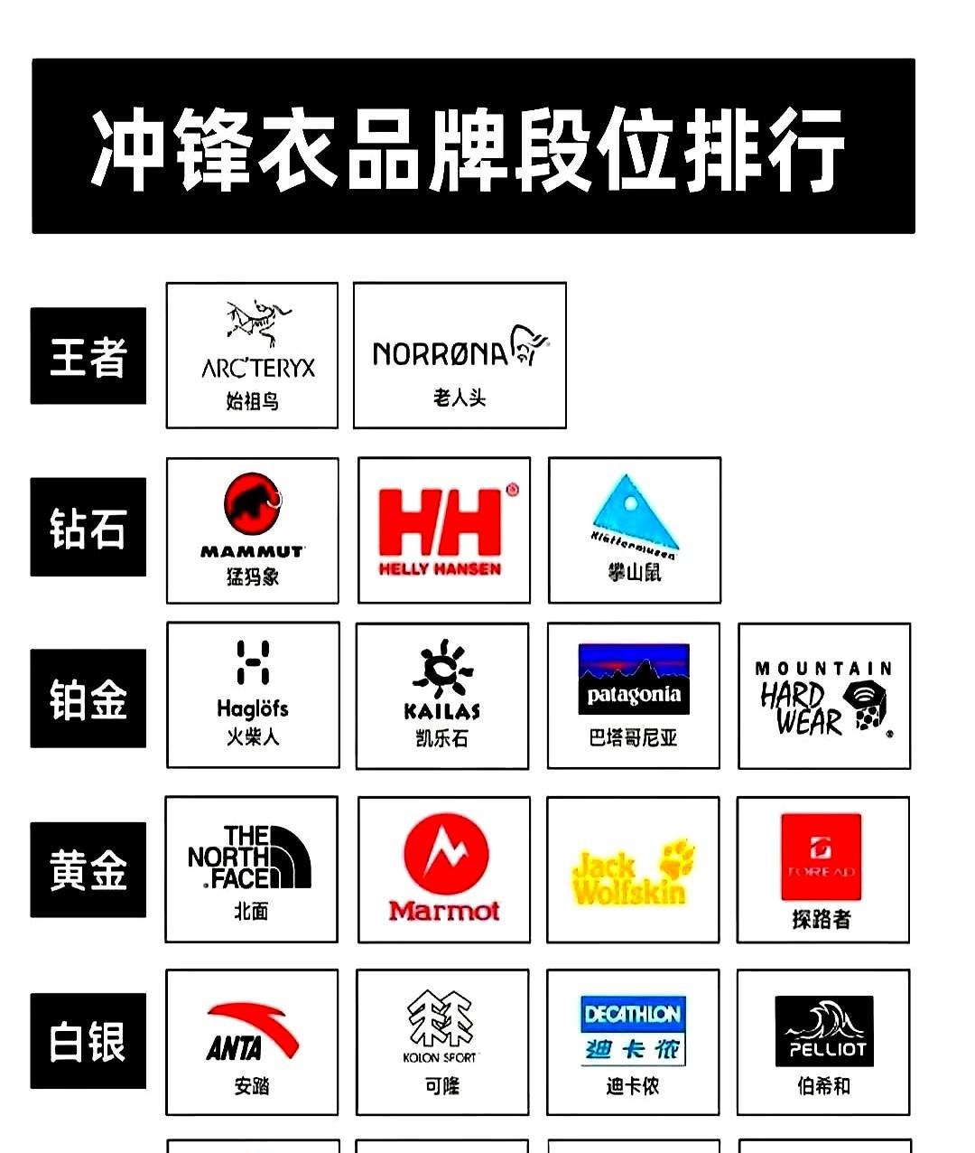 冲锋衣不靠logo卖钱了。伯希和用和始祖鸟一样的膜，价格砍到三分之一，公安系统